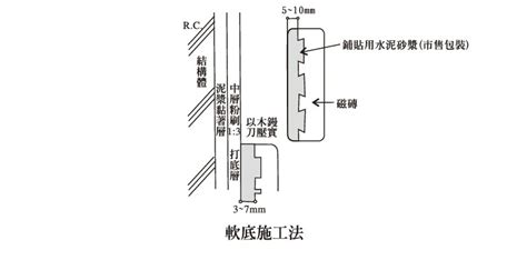 磁磚鋪法|磁磚施工流程大公開